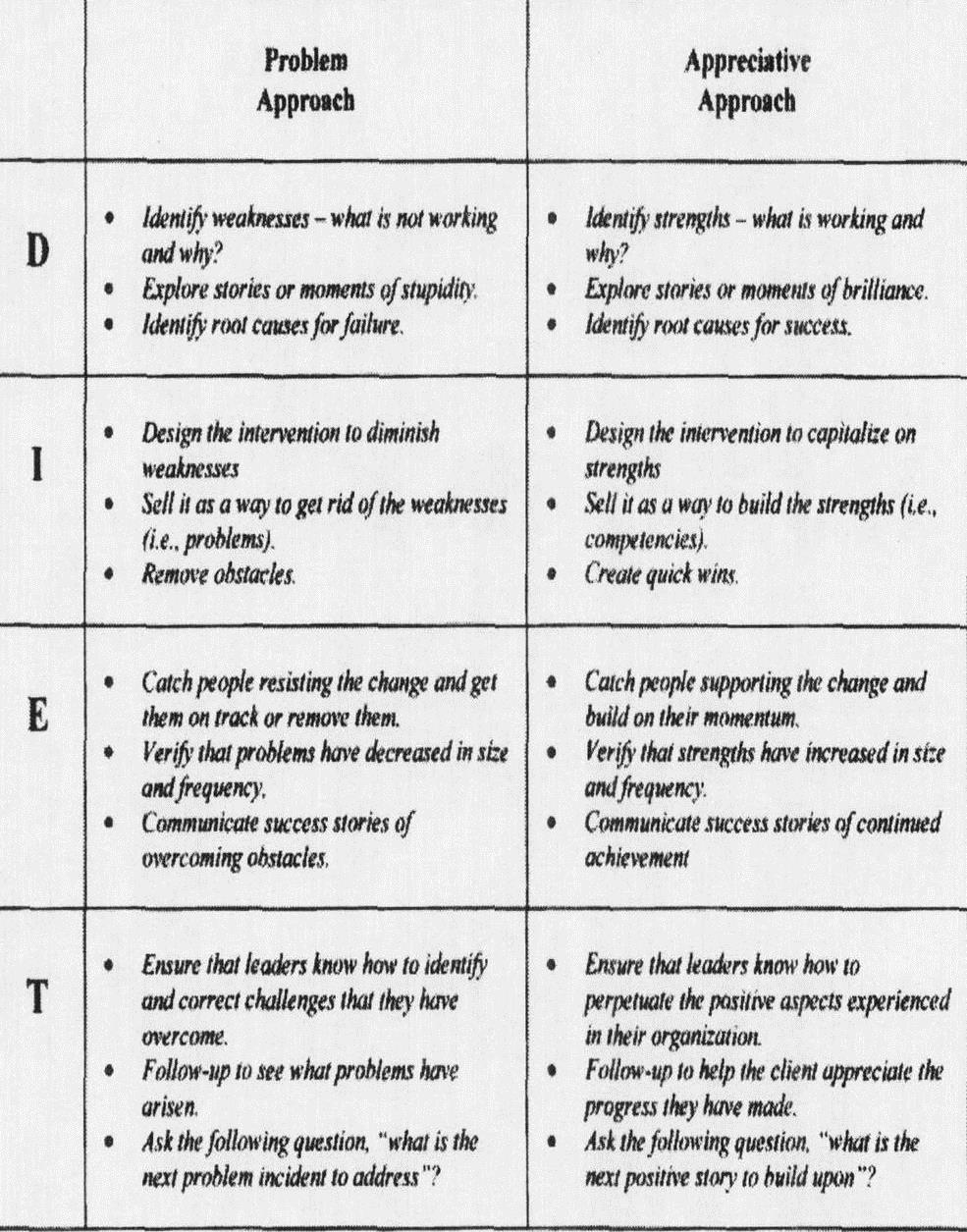 Action Research Using The DIET Model and the Balanced Approach